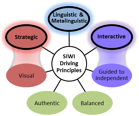 SIWI Driving Principles: Strategic, Visual, Authentic, Balanced, Linguistic & Metalinguistic, Interactive, Guided to Independent
